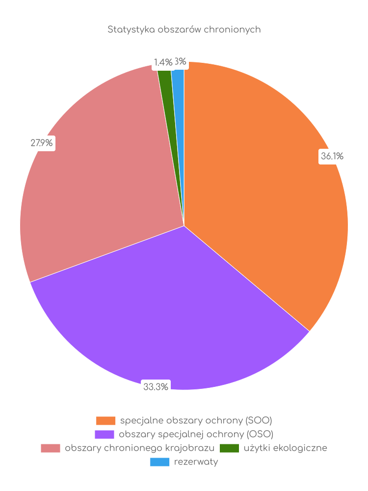 Statystyka obszarów chronionych Sadków