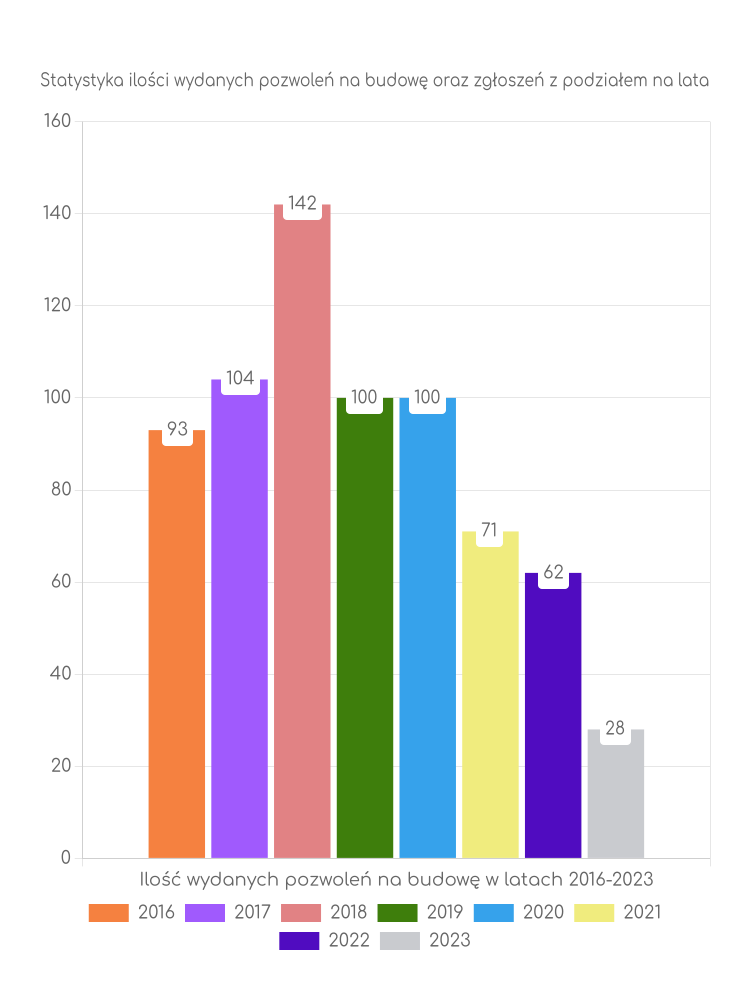 Zestawienie statystyk pozwoleń na budowę w gminie Sadki
